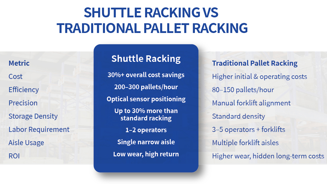 Shuttle Racking Product Detail